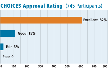 CHOICES approval rating graph